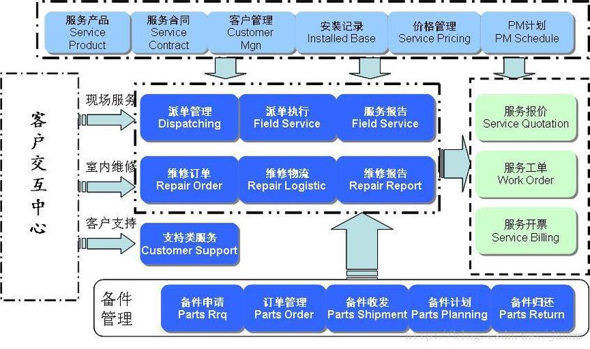 构建高效能 专业的售后服务管理系统与工程管理服务的融合之道